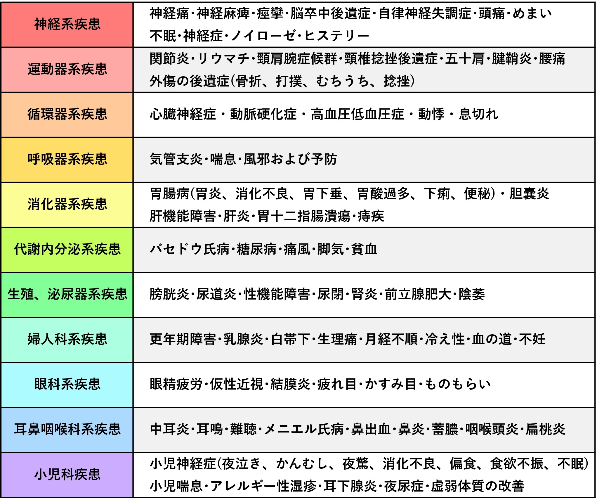 神経痛･神経麻痺･痙攣･脳卒中後遺症･自律神経失調症･頭痛･めまい･不眠･神経症･ノイローゼ･ヒステリー･関節炎･リウマチ･頸肩腕症候群･頸椎捻挫後遺症･五十肩･腱鞘炎･腰痛･外傷の後遺症(骨折、打撲、むちうち、捻挫)･心臓神経症・動脈硬化症・高血圧低血圧症・動悸・息切れ･気管支炎･喘息･風邪および予防･胃腸病(胃炎、消化不良、胃下垂、胃酸過多、下痢、便秘)・胆嚢炎・肝機能障害･肝炎･胃十二指腸潰瘍･痔疾･バセドウ氏病･糖尿病･痛風･脚気･貧血･膀胱炎･尿道炎･性機能障害･尿閉･腎炎･前立腺肥大･陰萎･更年期障害･乳腺炎･白帯下･生理痛･月経不順･冷え性･血の道･不妊･眼精疲労･仮性近視･結膜炎･疲れ目･かすみ目･ものもらい･中耳炎･耳鳴･難聴･メニエル氏病･鼻出血･鼻炎･蓄膿･咽喉頭炎･扁桃炎･小児神経症(夜泣き、かんむし、夜驚、消化不良、偏食、食欲不振、不眠)･小児喘息･アレルギー性湿疹･耳下腺炎･夜尿症･虚弱体質の改善